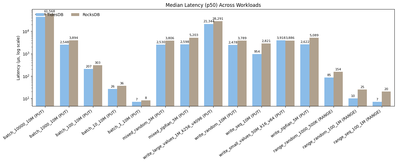 Median Latency (p50) Across Workloads