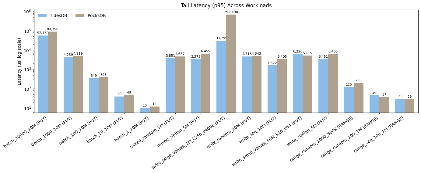 Tail Latency (P95) Across Workloads