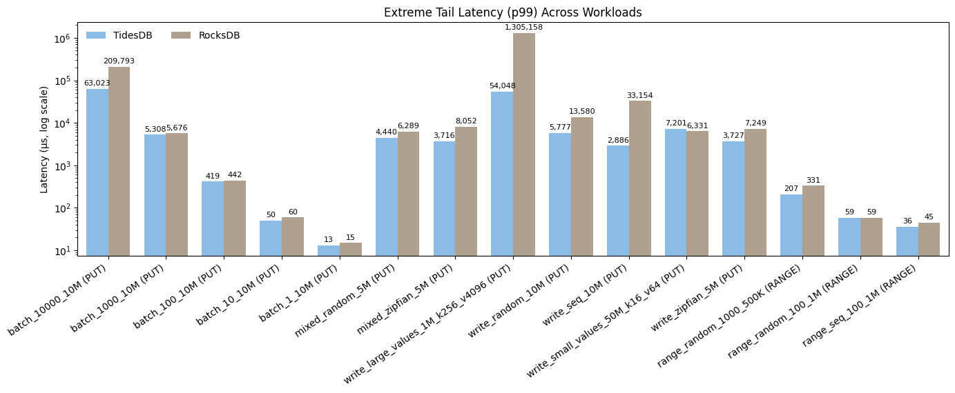 Extreme Tail Latency (p99) Across Workloads