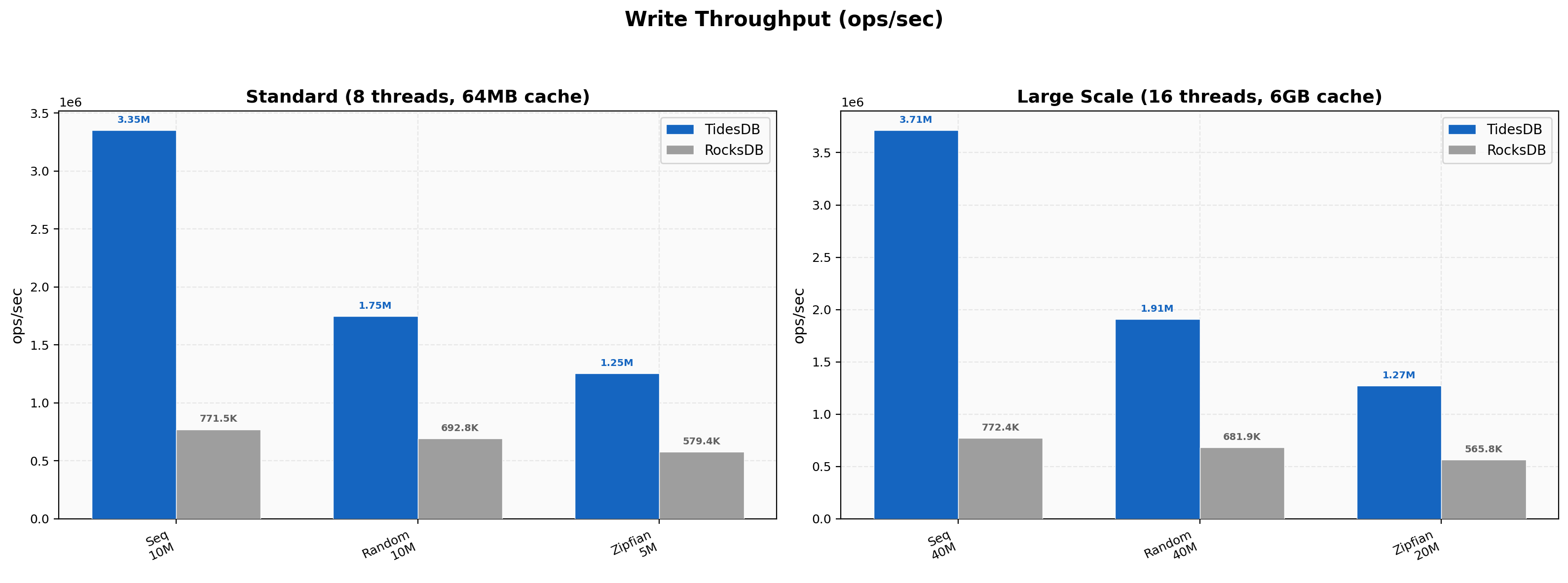 Write Throughput