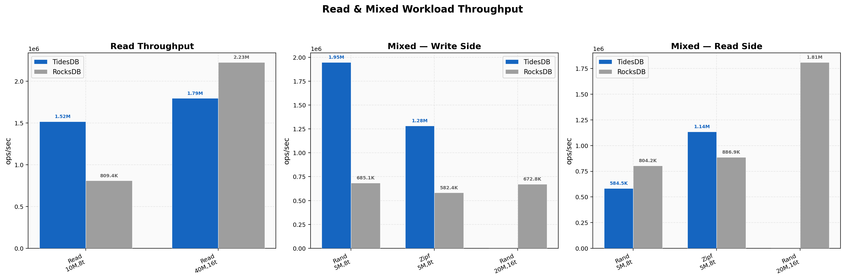Read Mixed Throughput