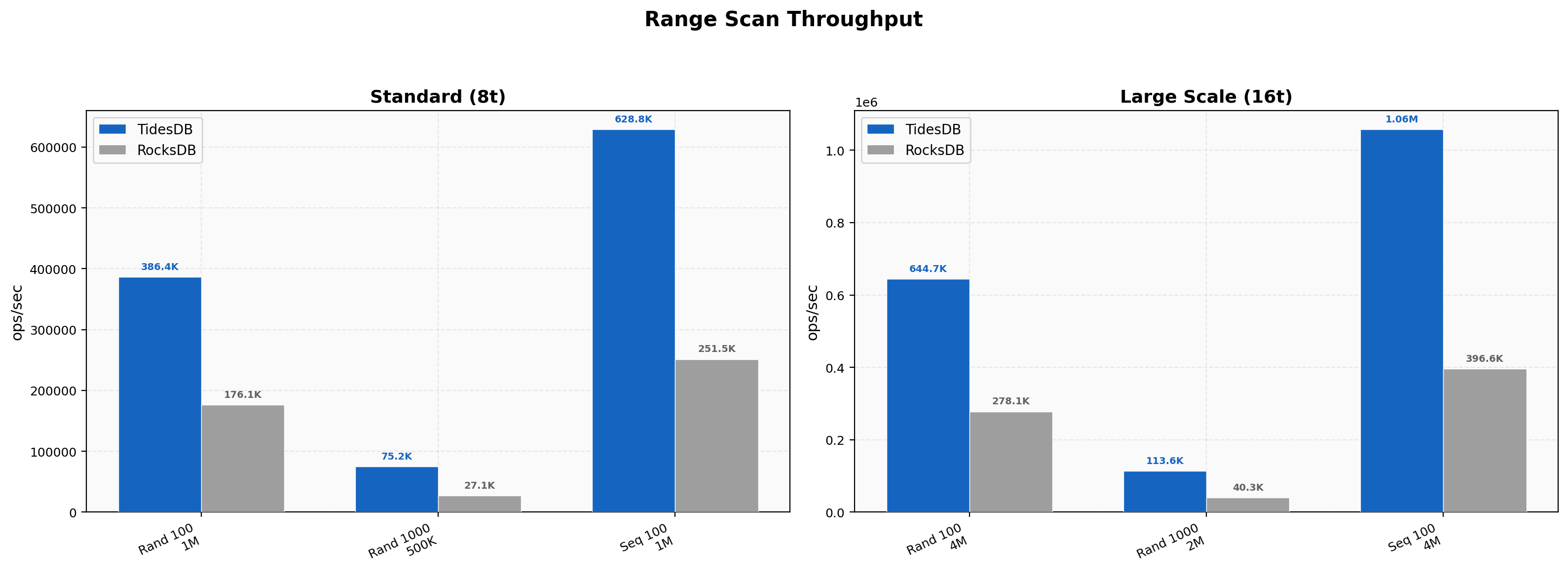 Range Scan Throughput