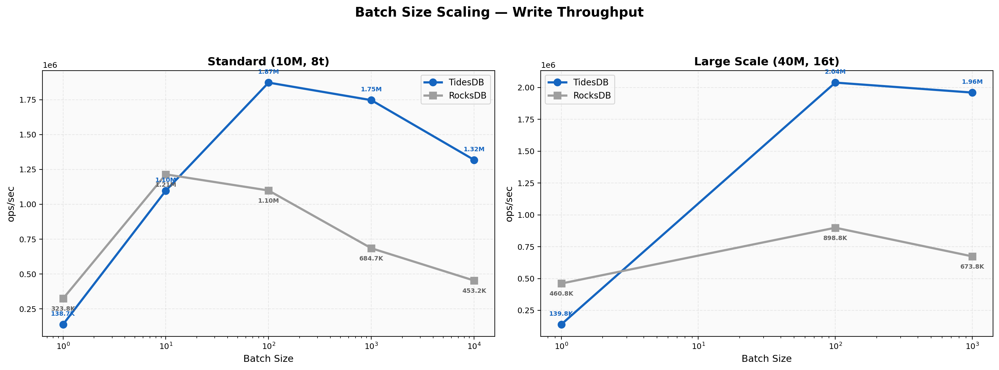 Batch Size Scaling