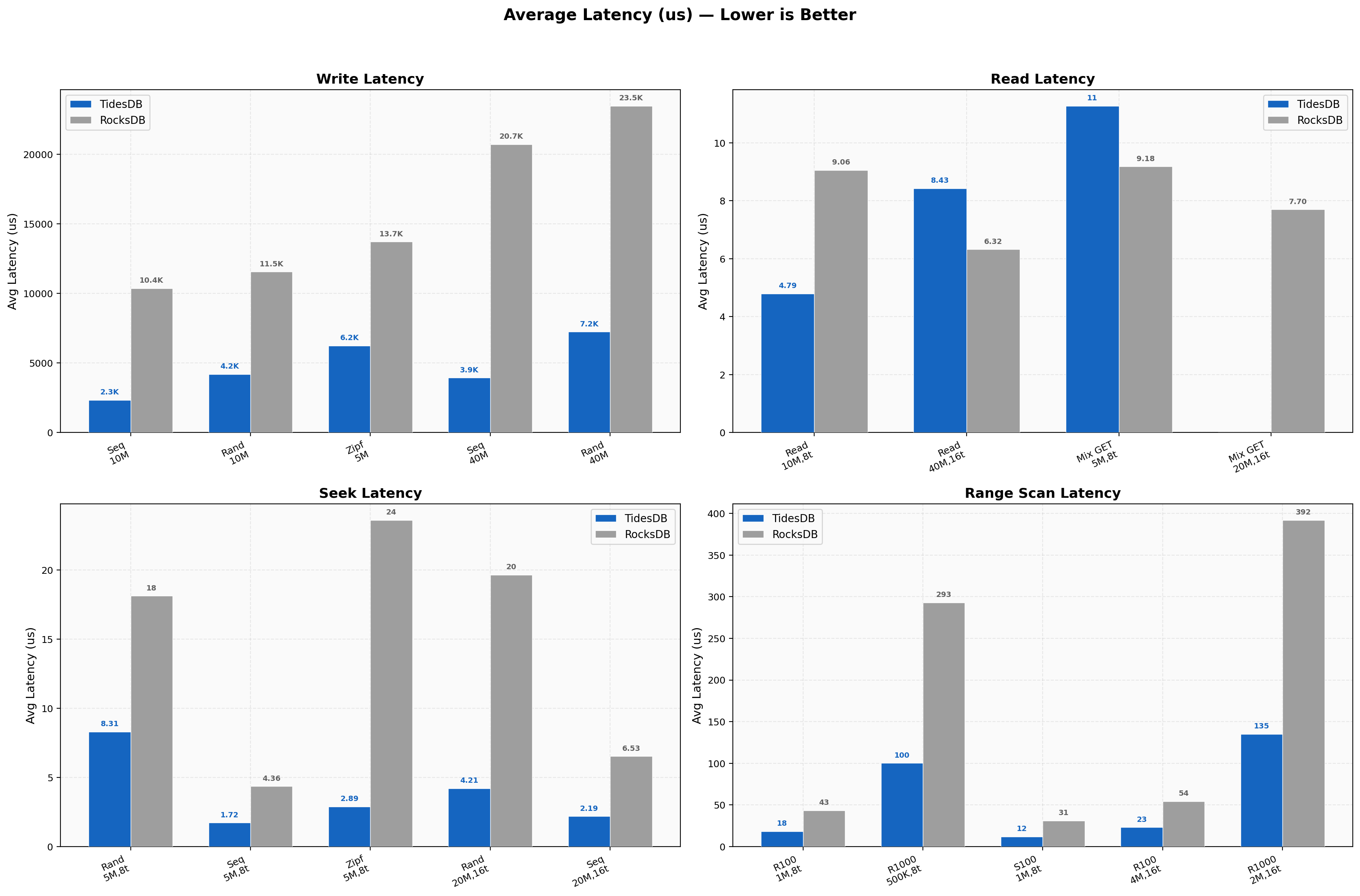 Latency Overview