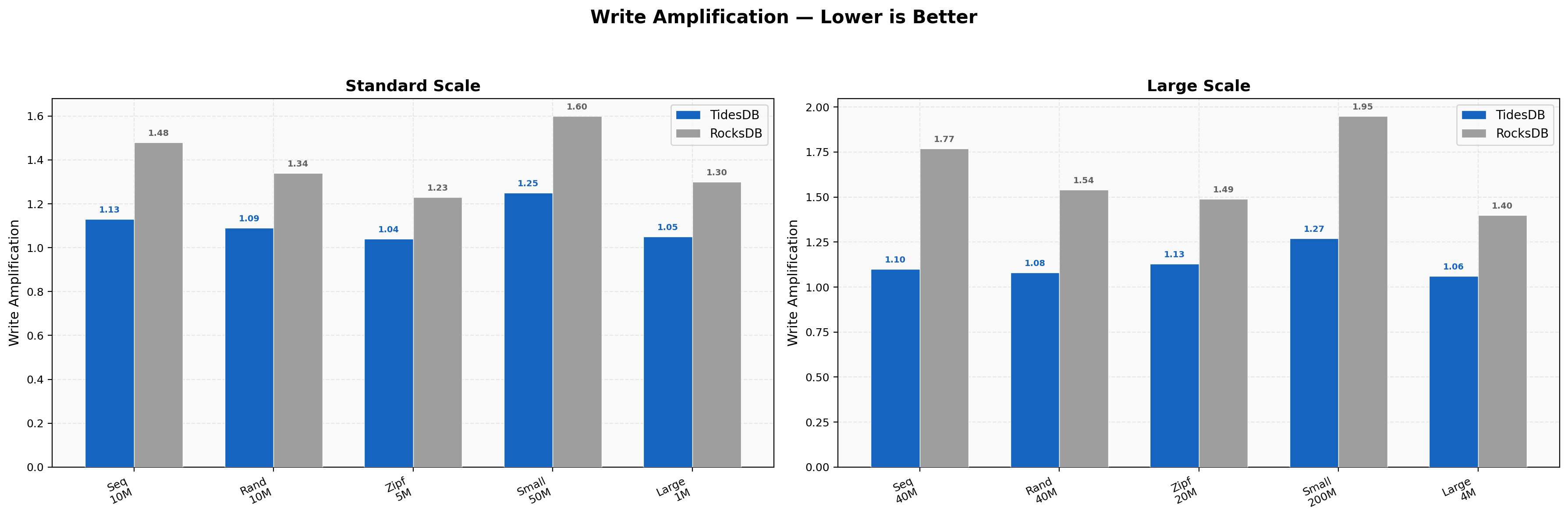 Write Amplification