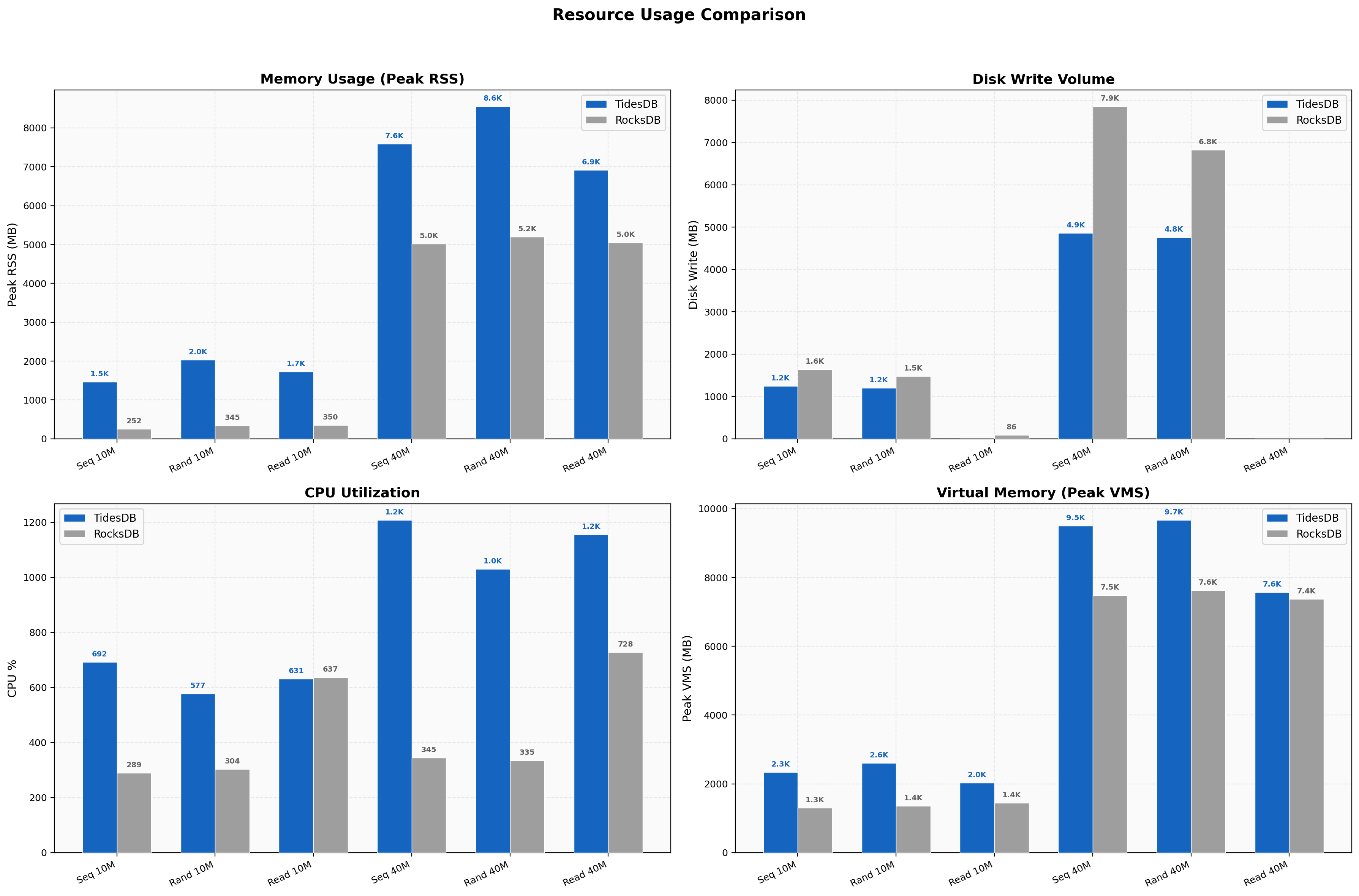 Resource Usage