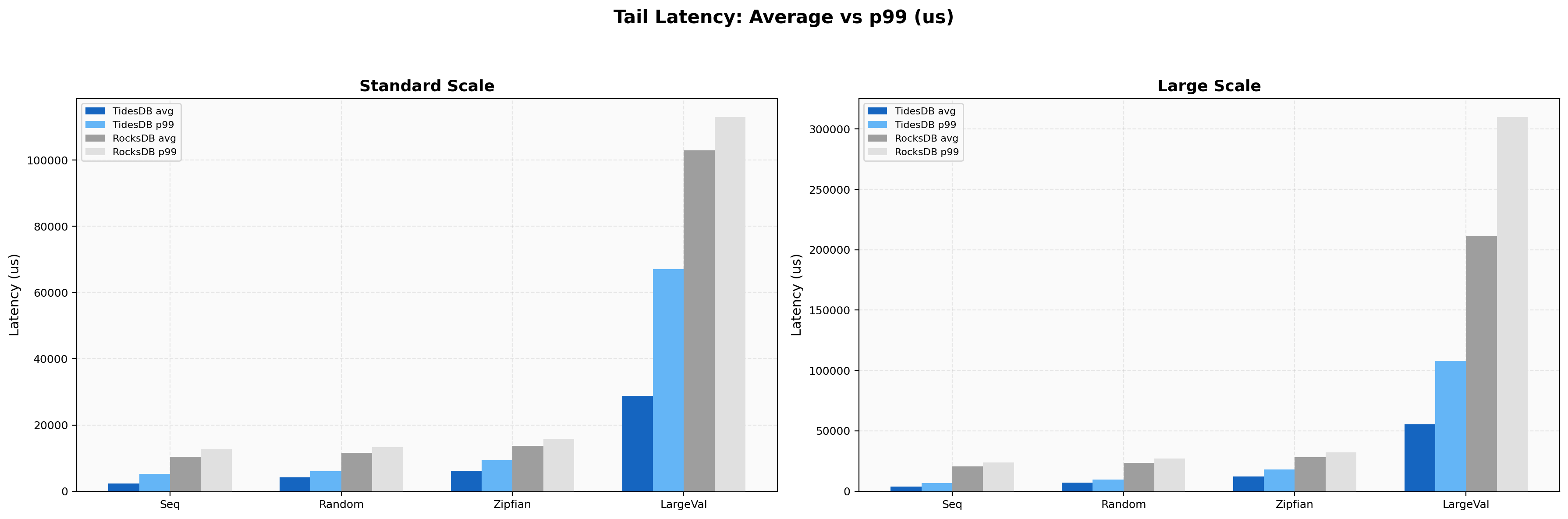 Tail Latency