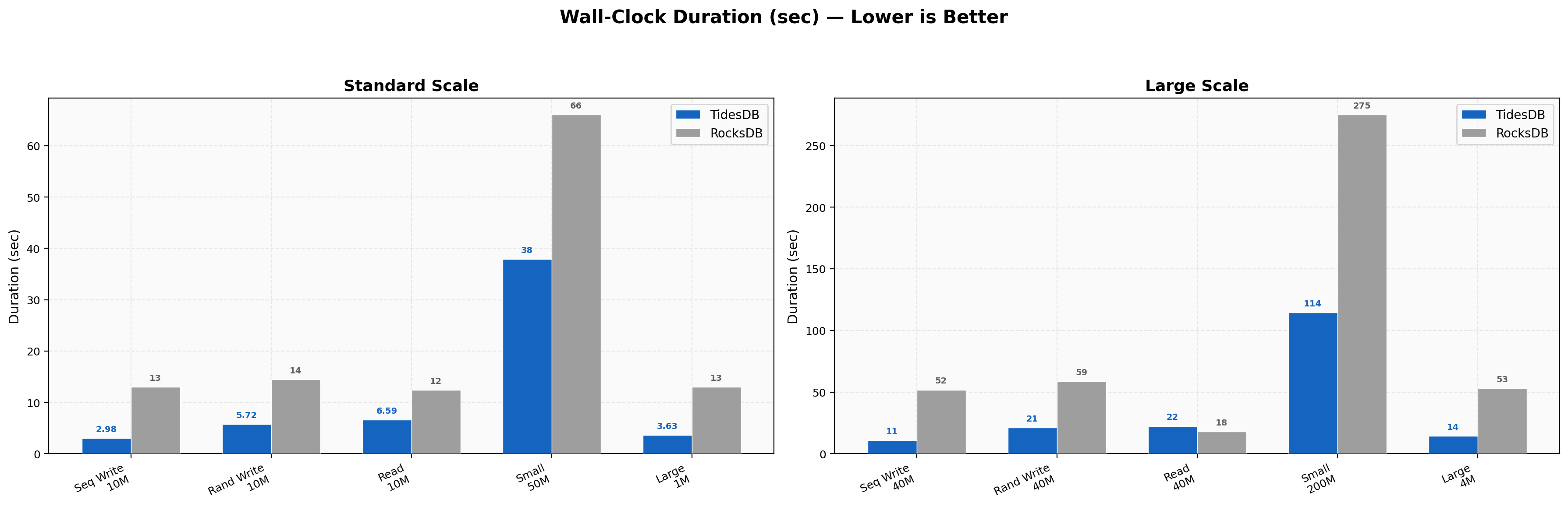 Duration Comparison