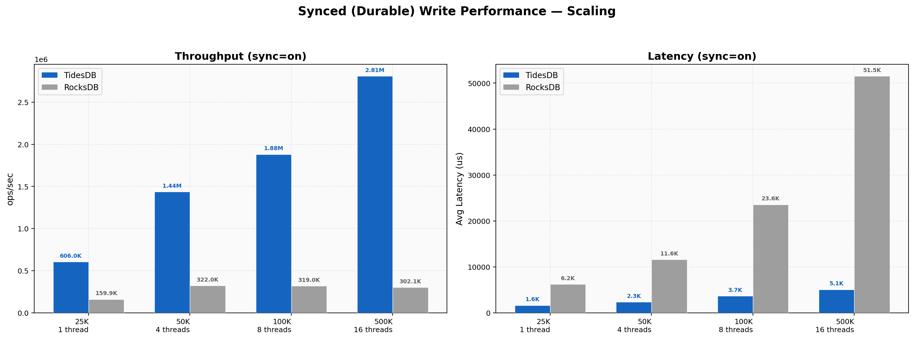 Sync Write Performance