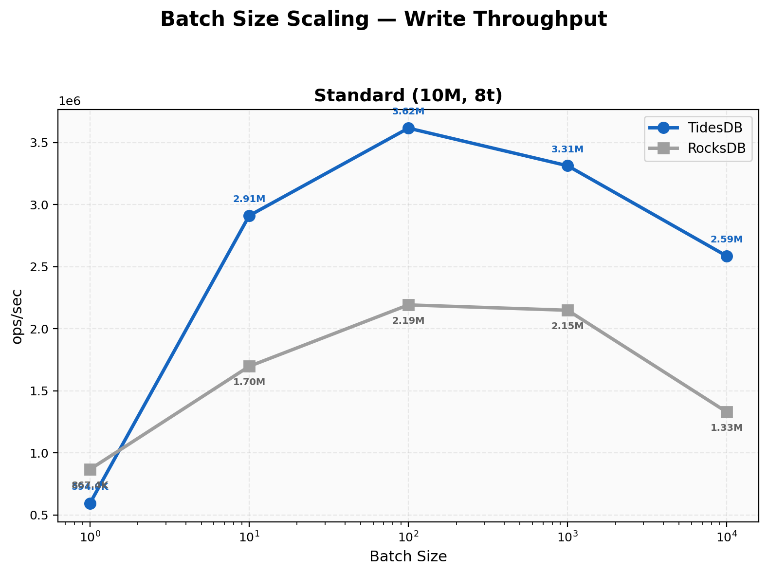 Batch Size Scaling