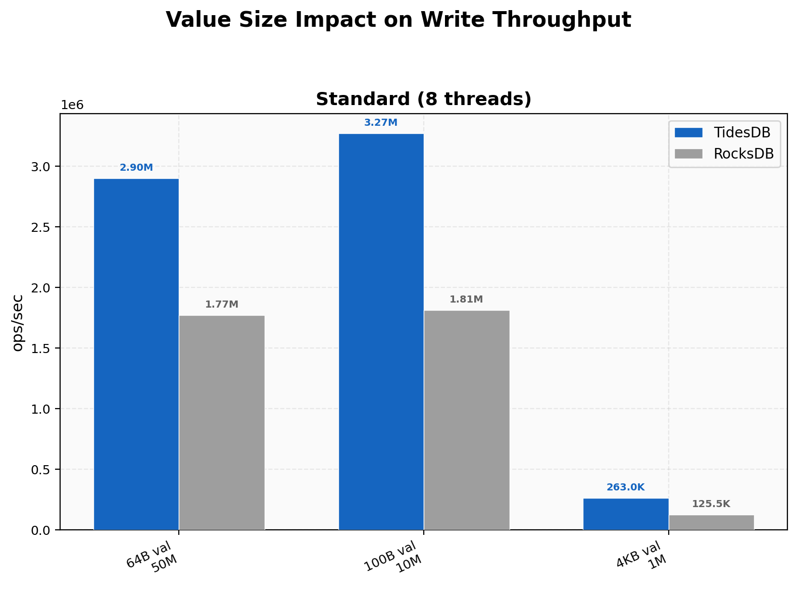 Value Size Impact