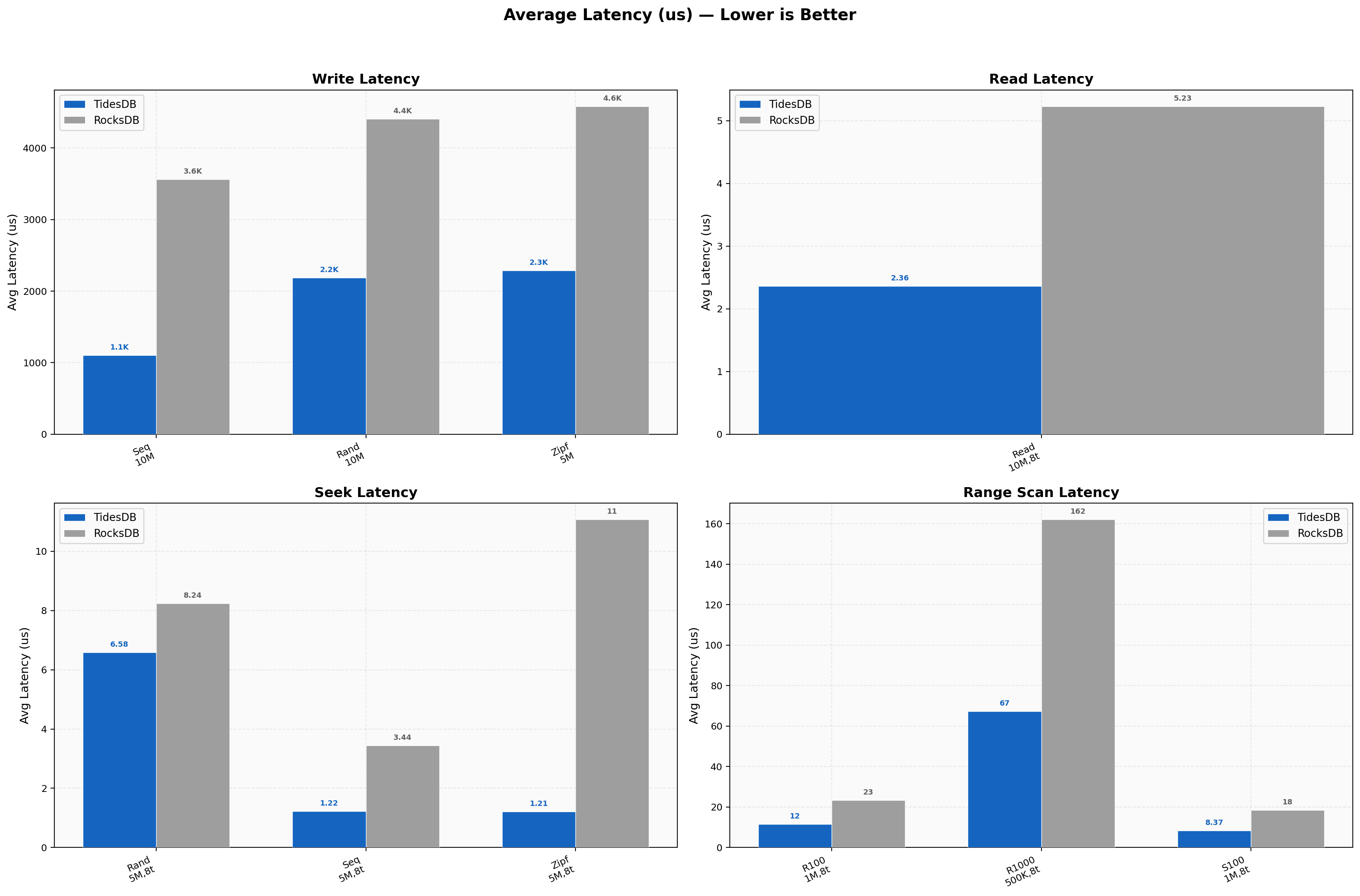 Latency Overview
