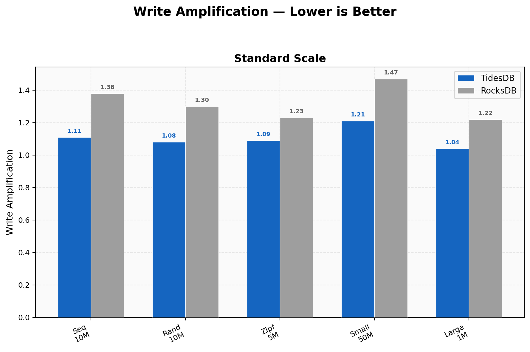 Write Amplification