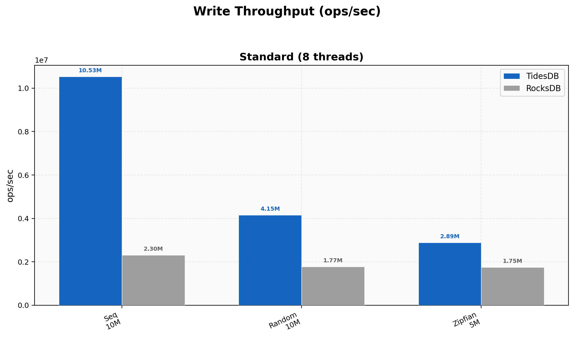 Write throughput