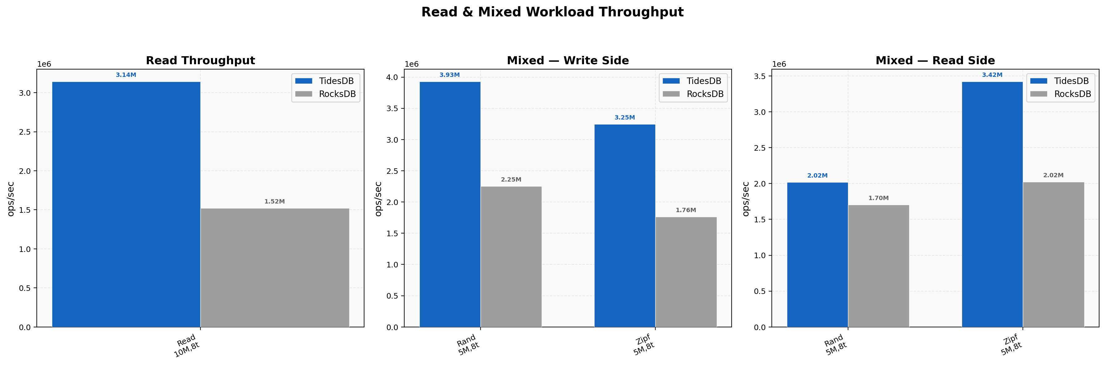 Read mixed throughput