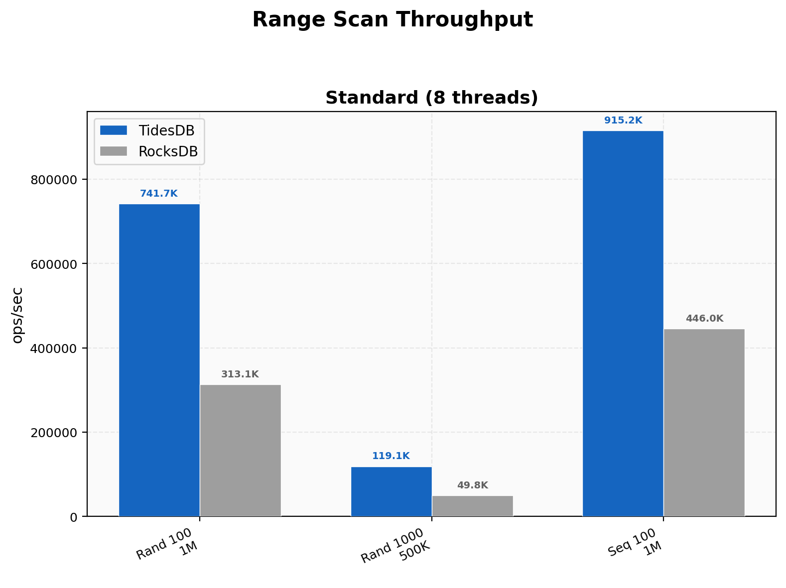 Range scan throughput