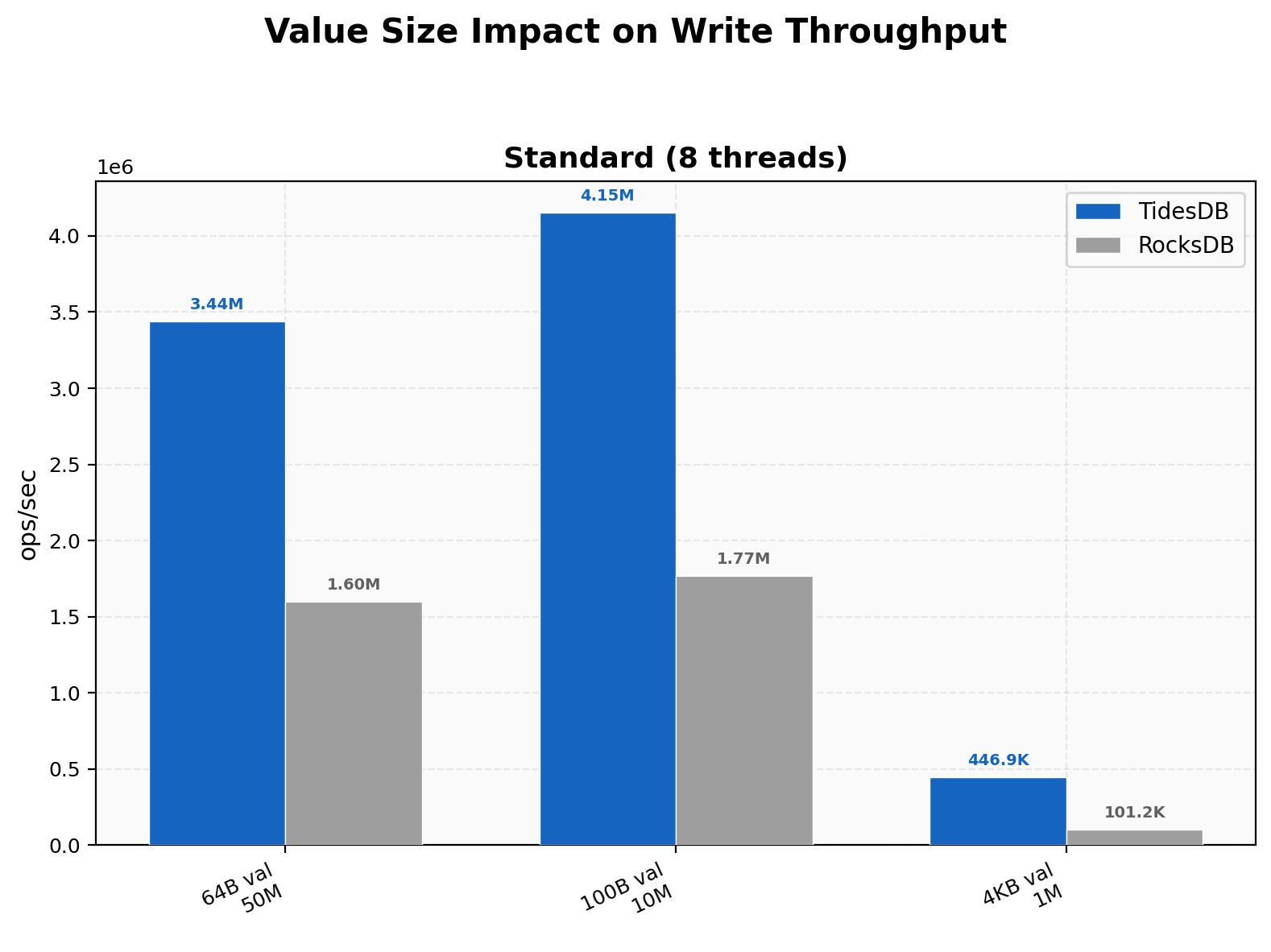 Value size impact