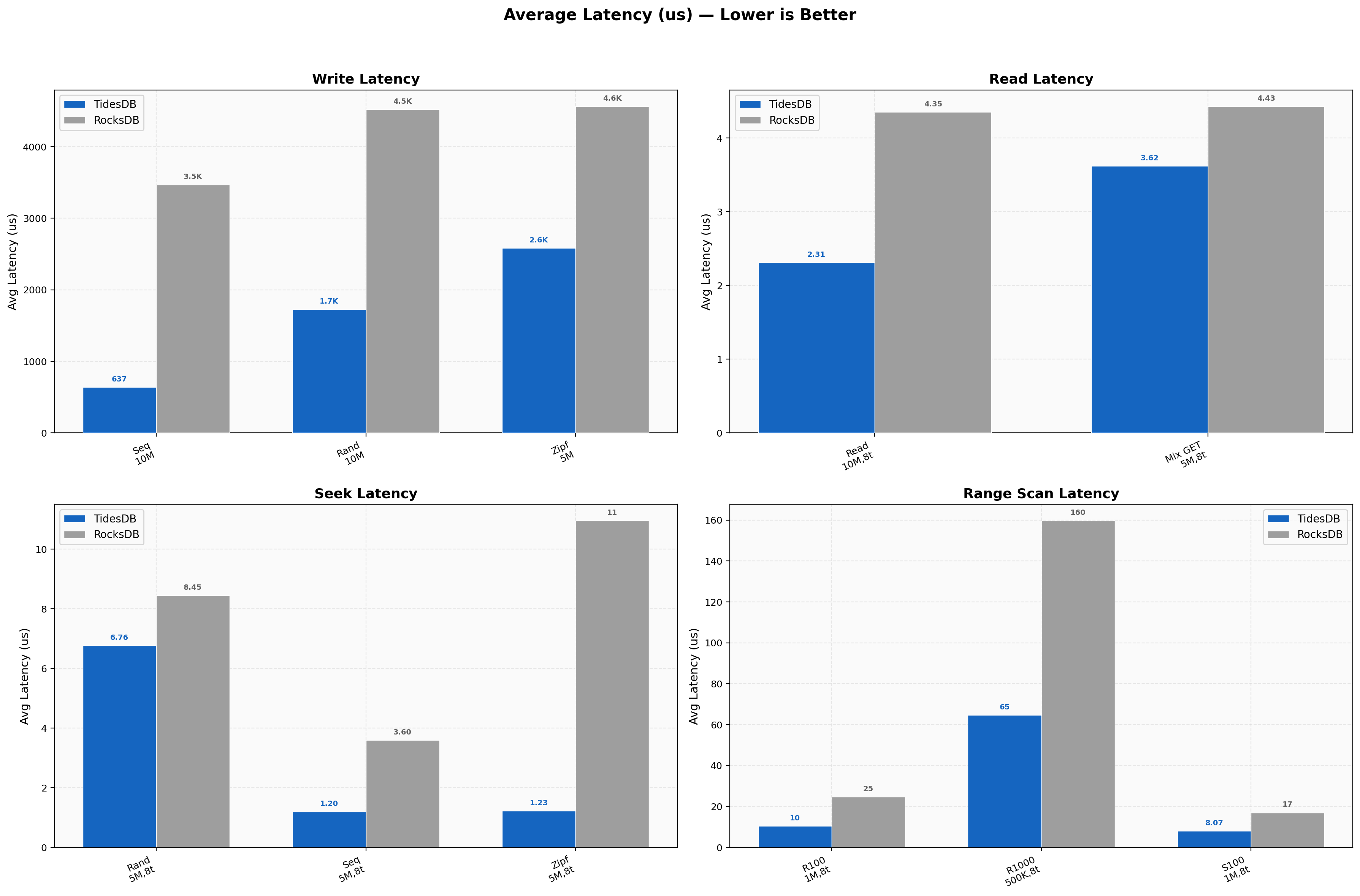 Latency overview