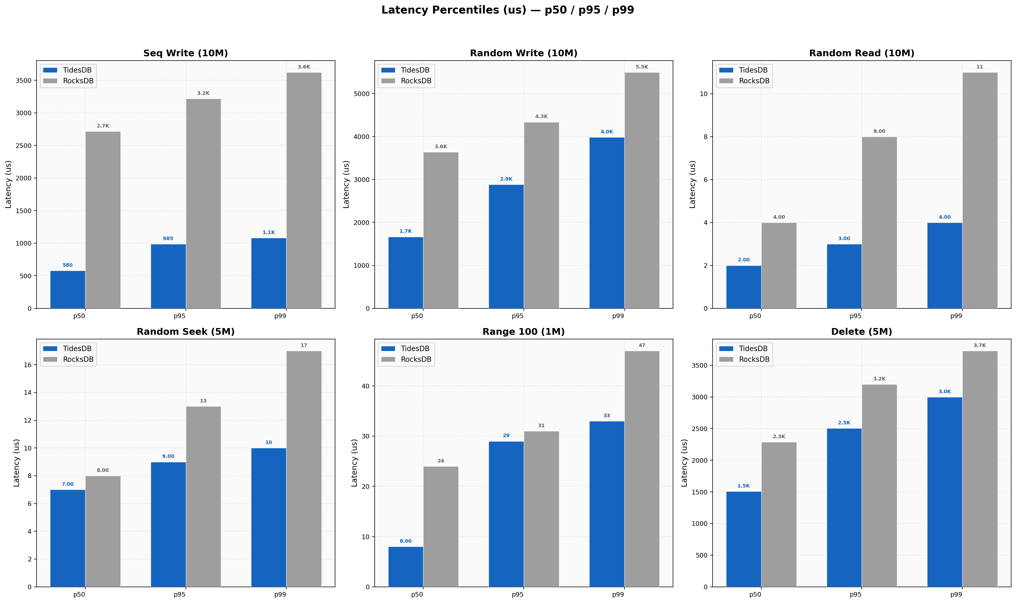 Latency percentiles
