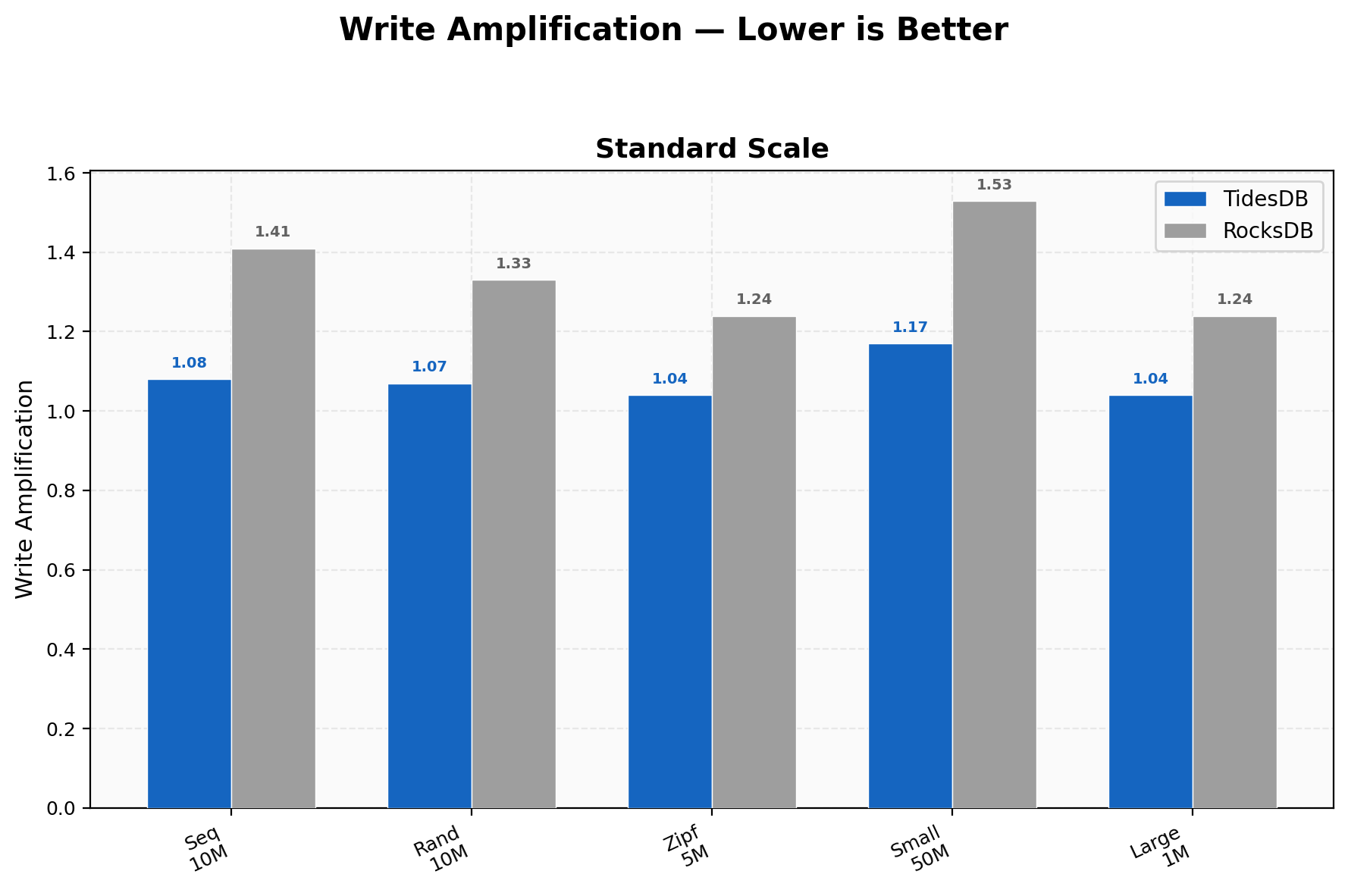Write amplification