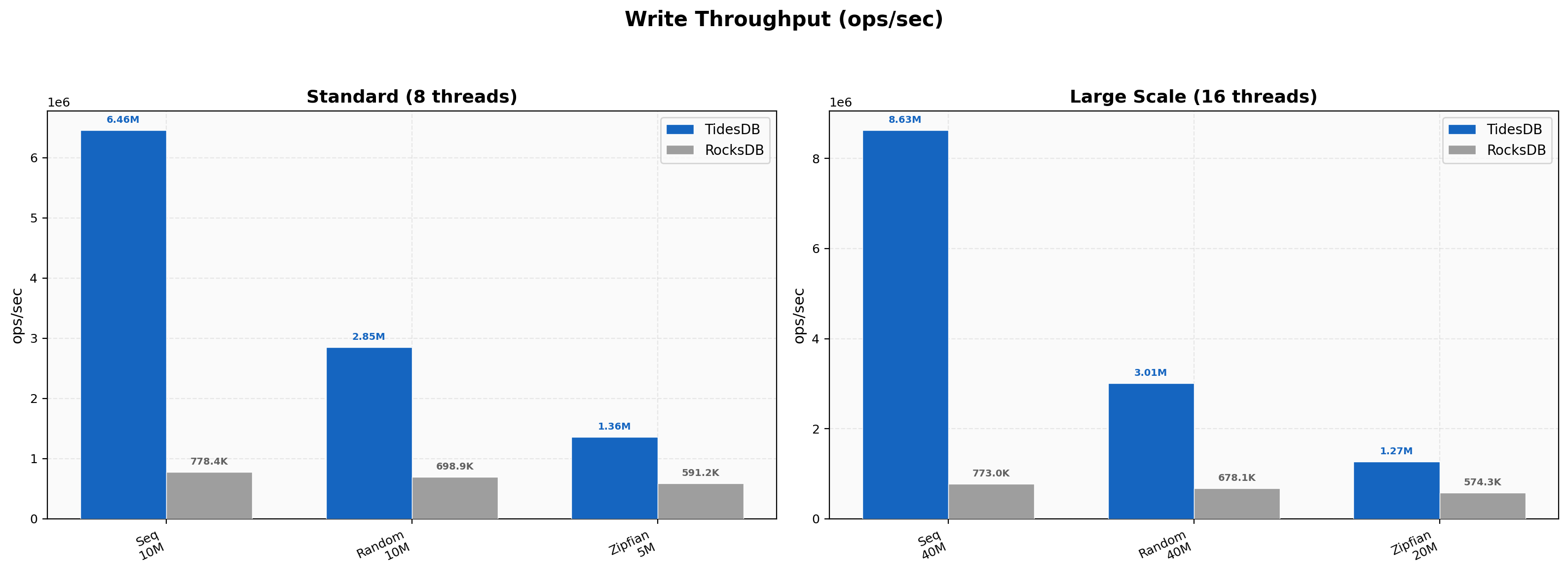 Write throughput