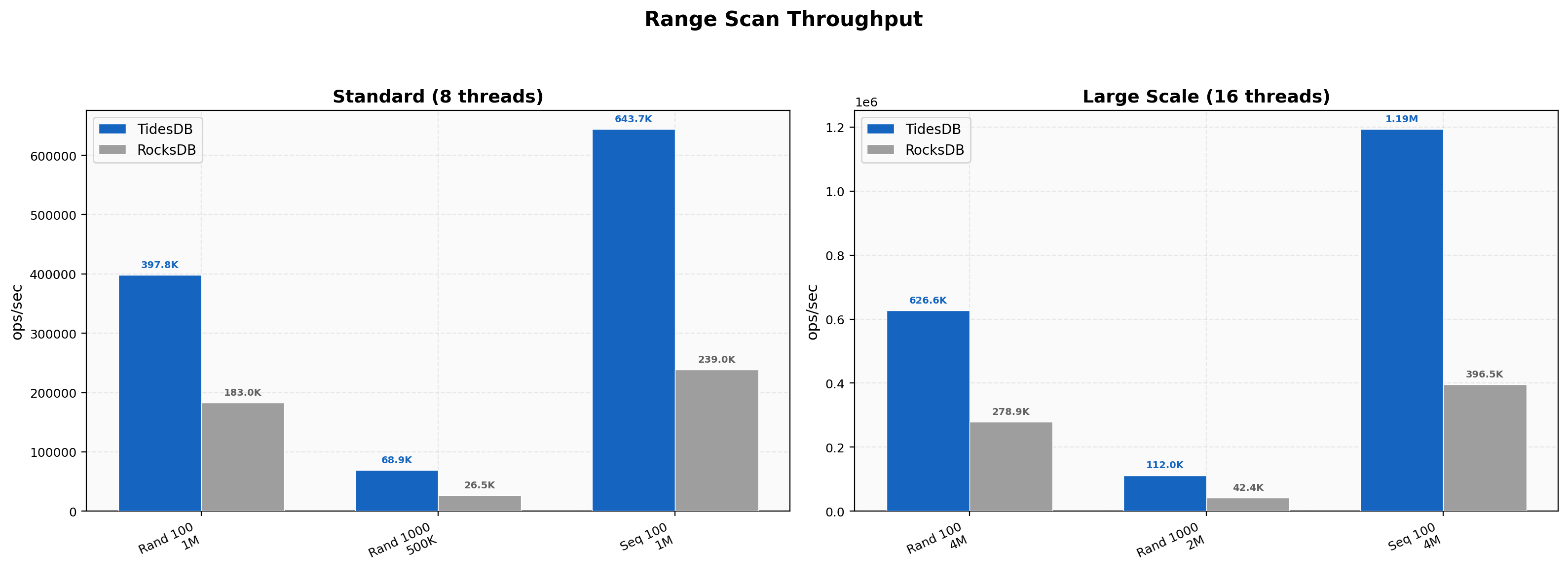Range scan throughput