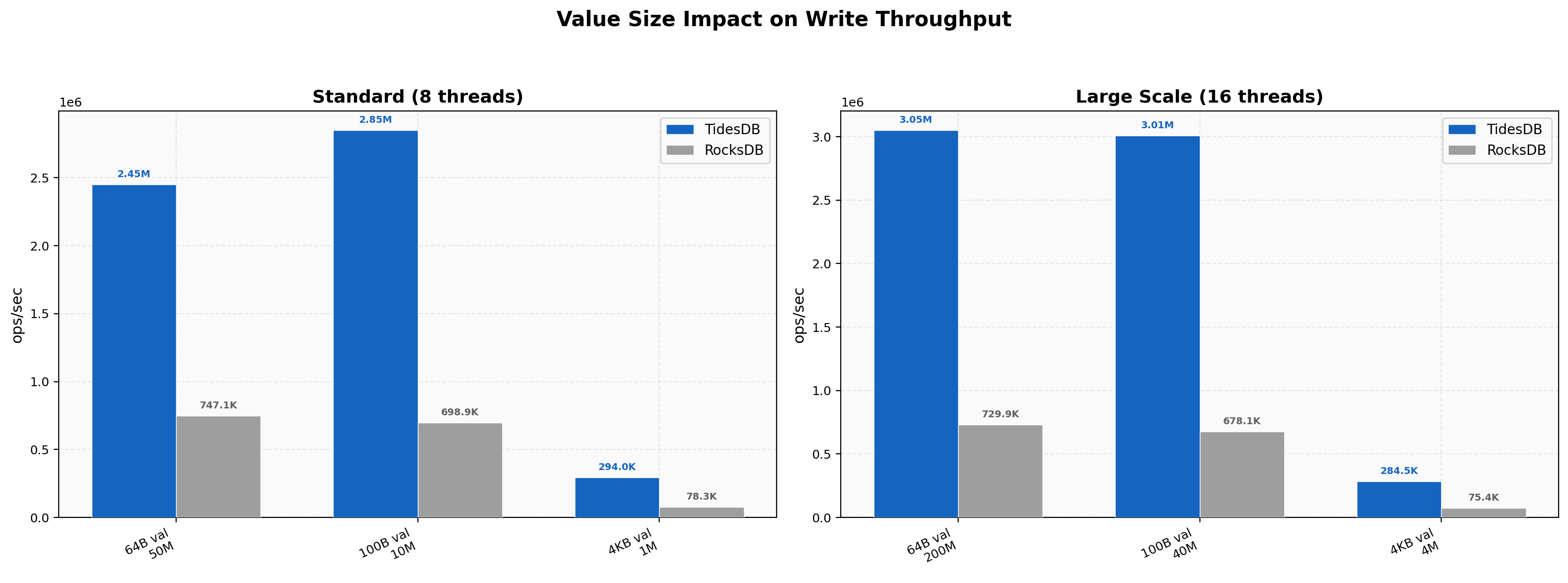Value size impact