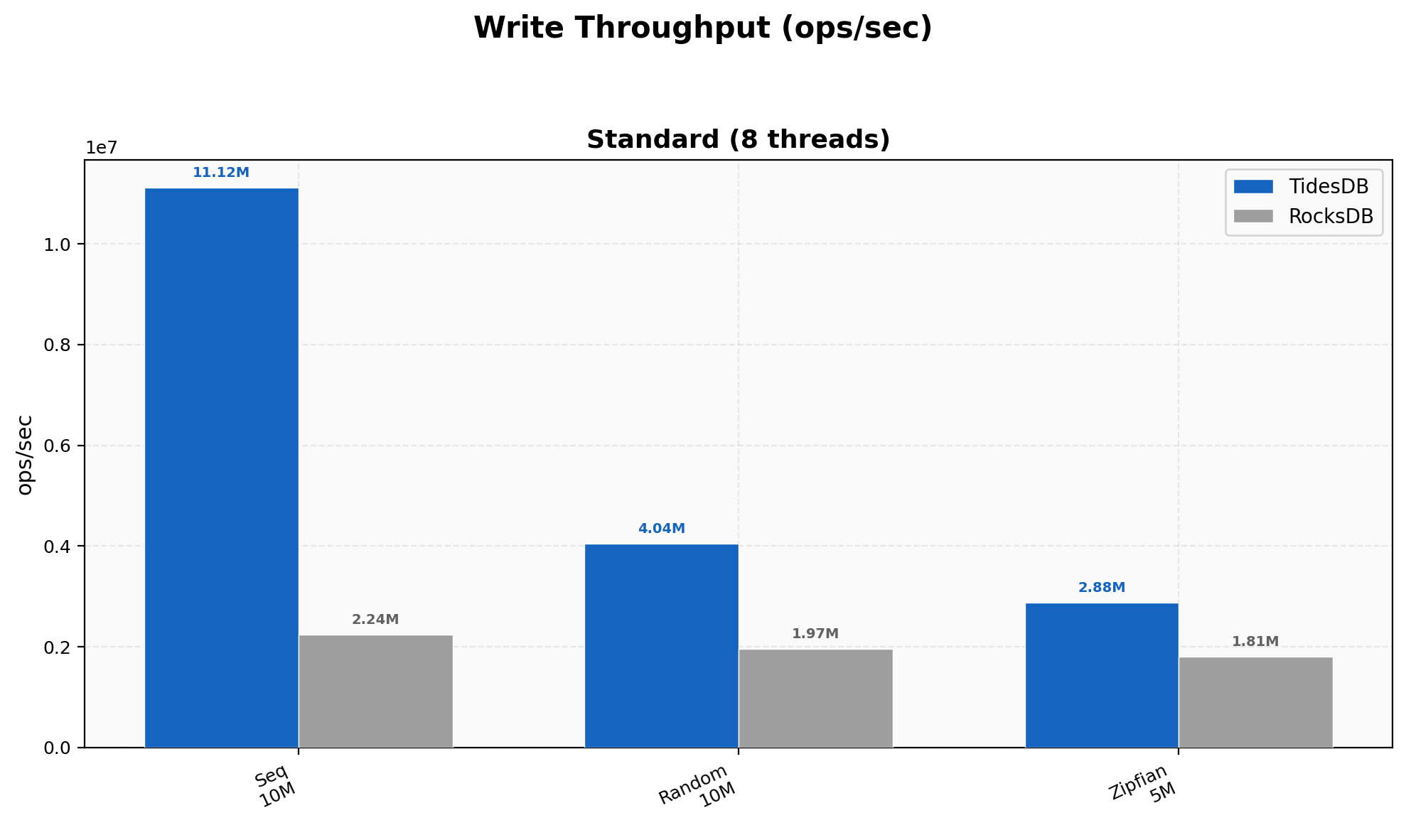 Write Throughput