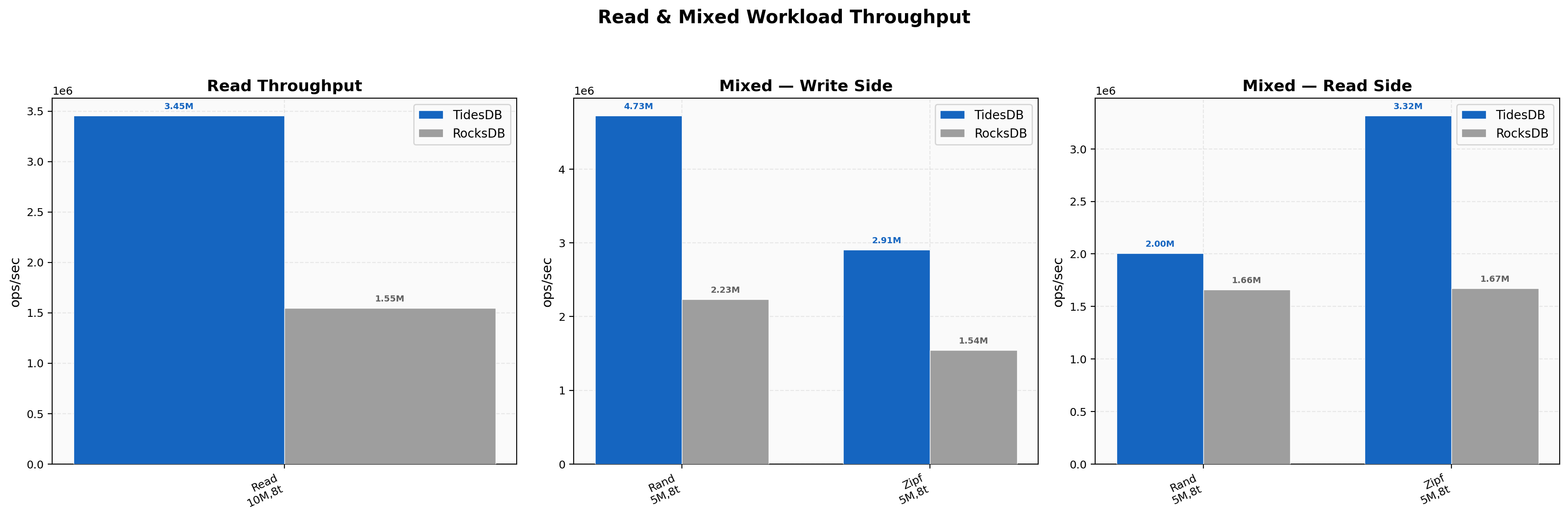 Read & Mixed Throughput