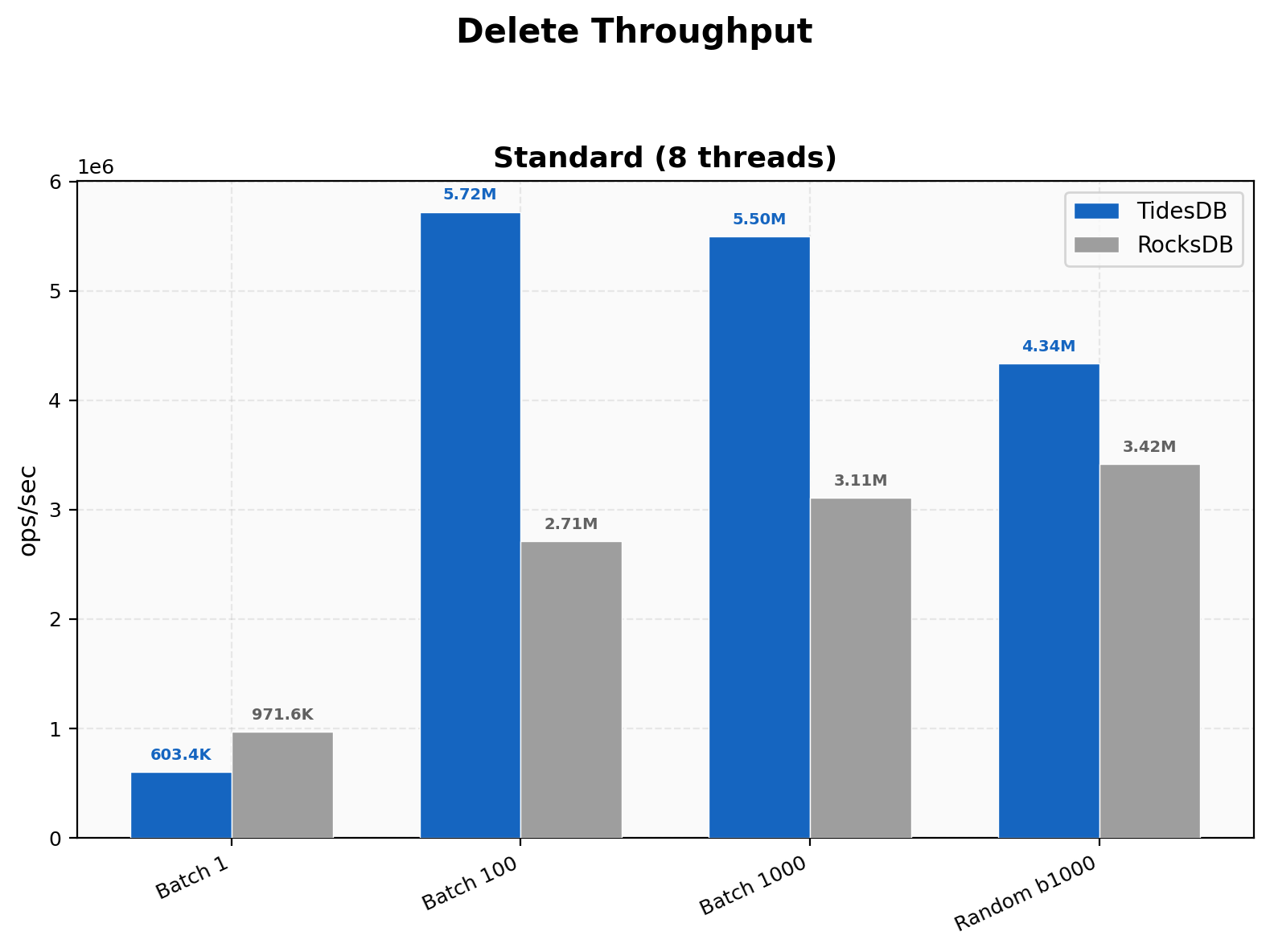 Delete Throughput