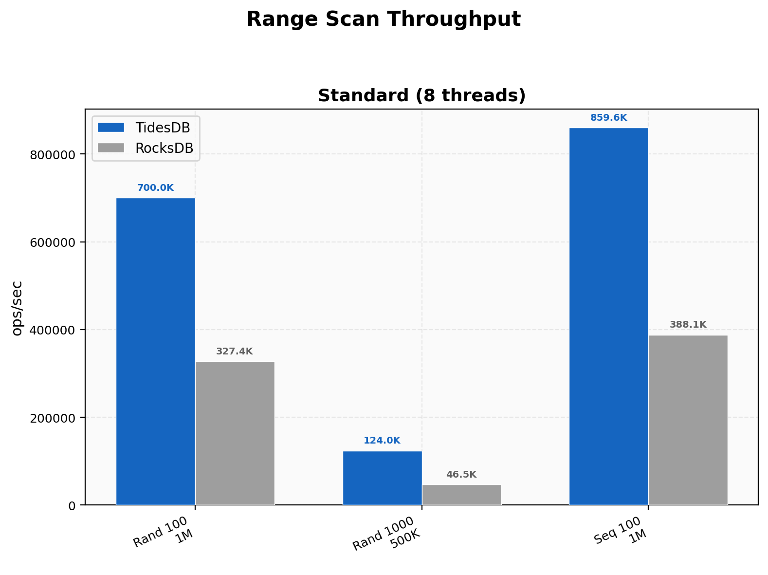 Range Scan Throughput