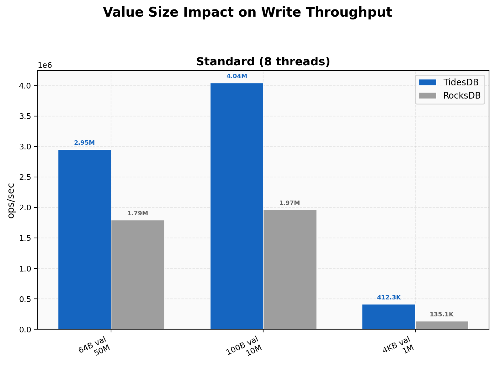 Value Size Impact