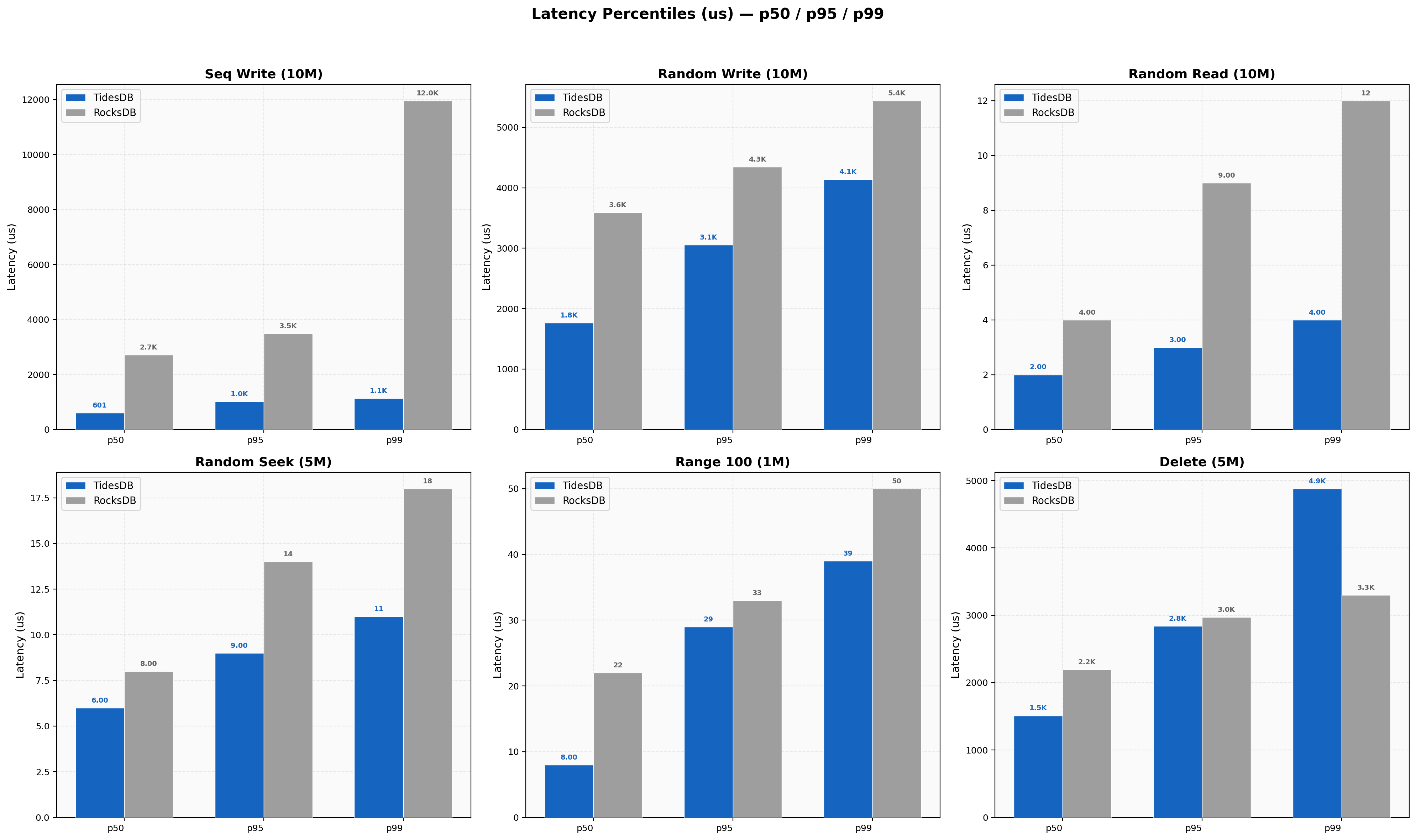 Latency Percentiles