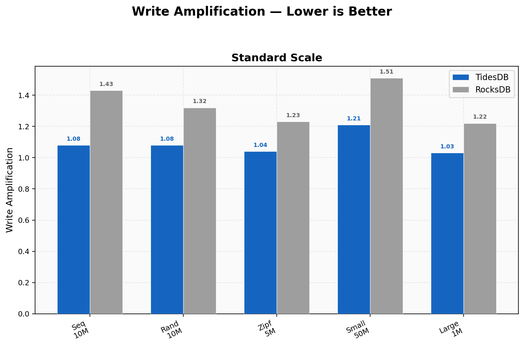 Write Amplification