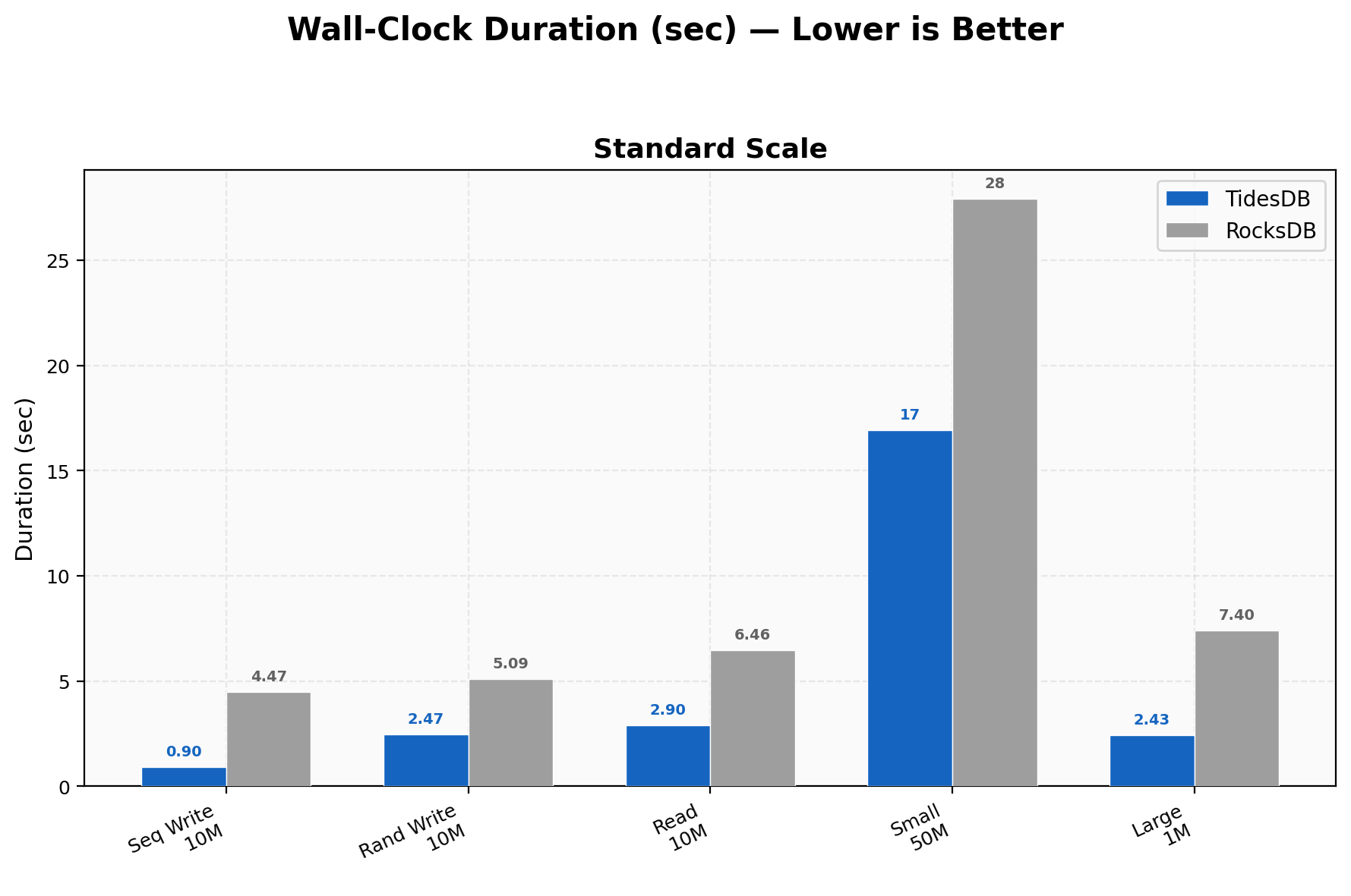 Duration Comparison