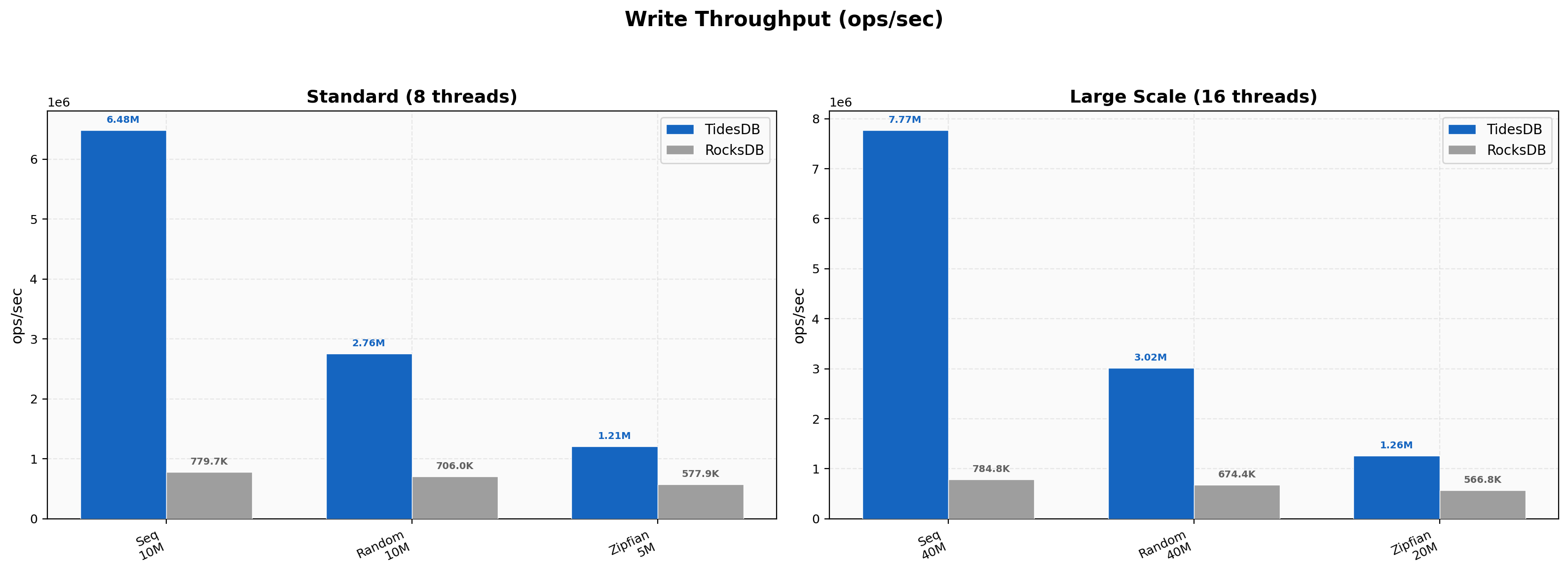 Write Throughput