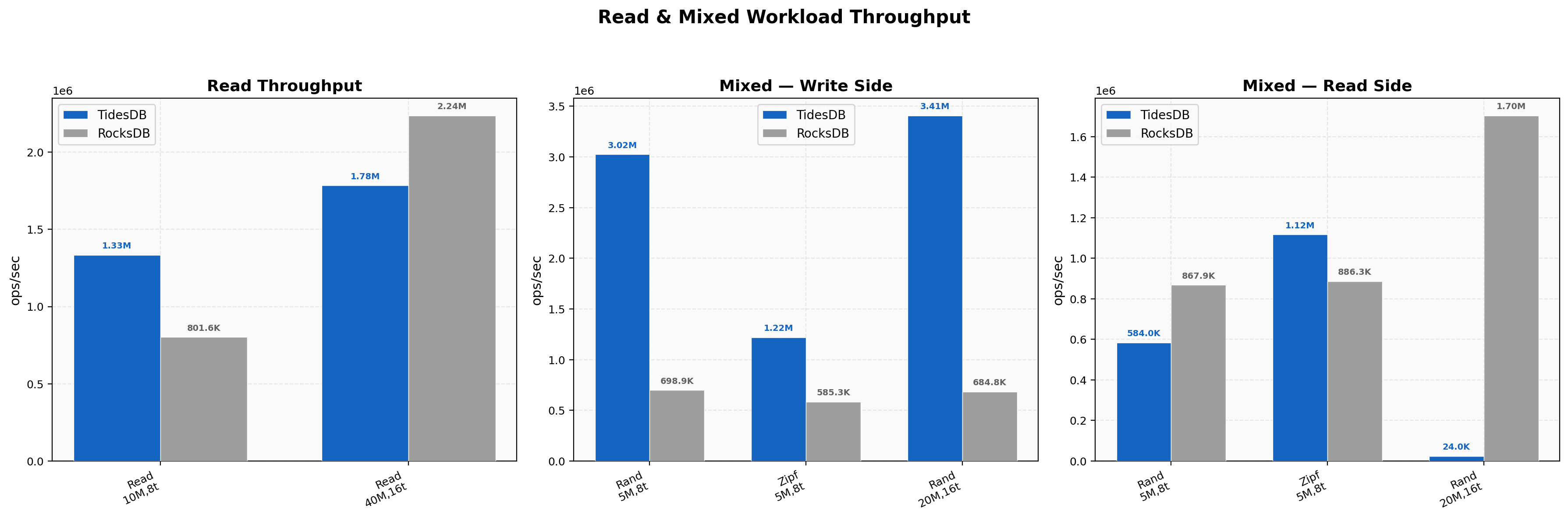 Read & Mixed Throughput