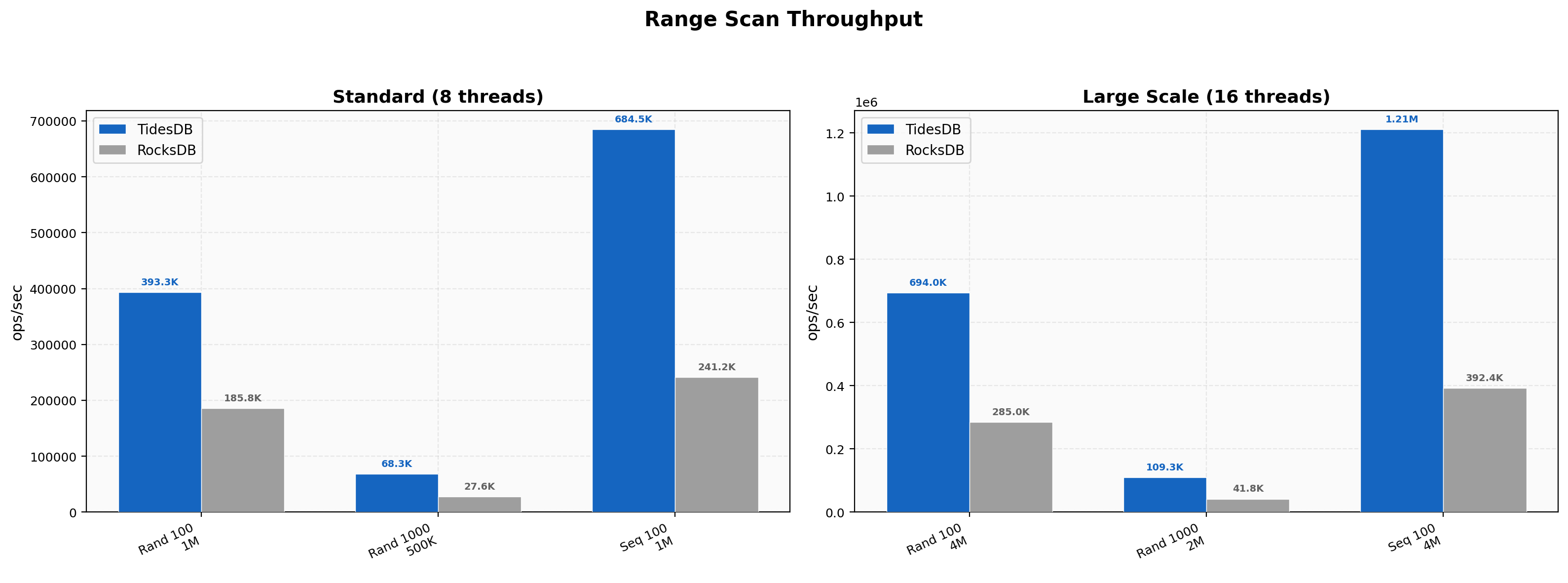 Range Scan Throughput