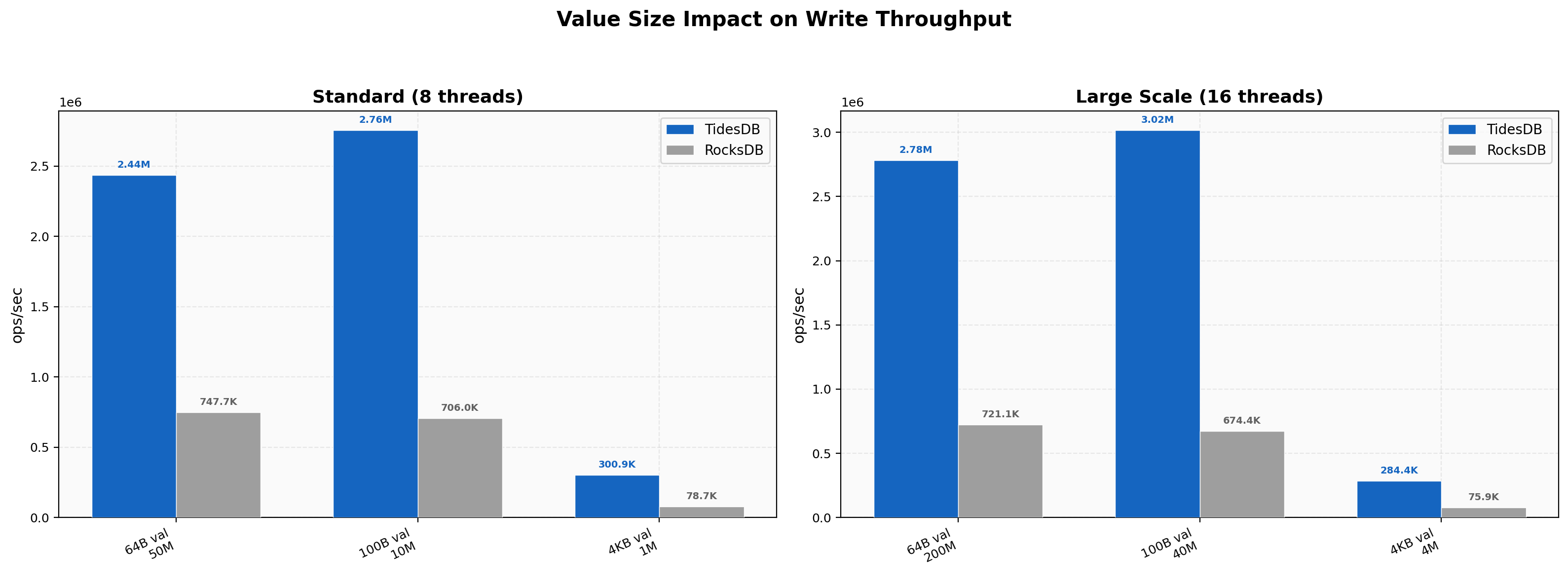 Value Size Impact