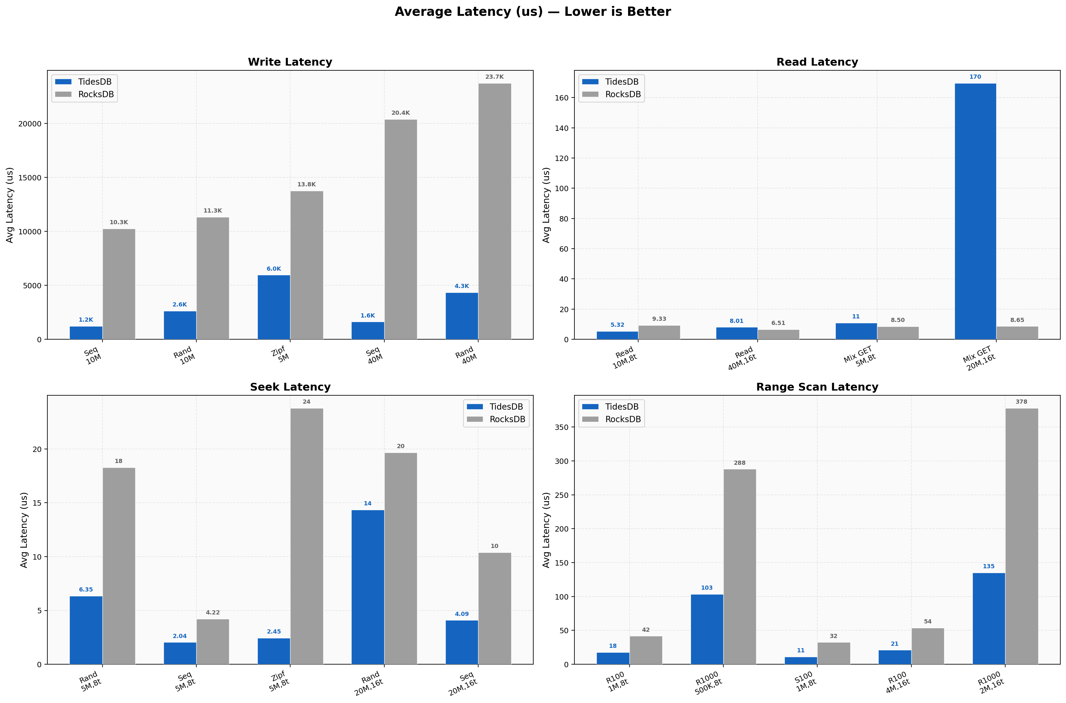 Latency Overview