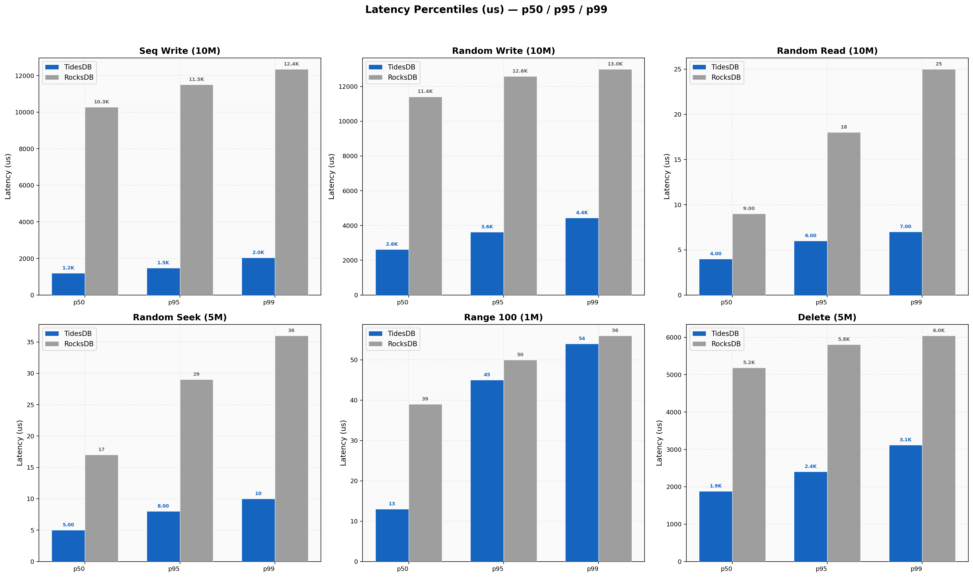 Latency Percentiles
