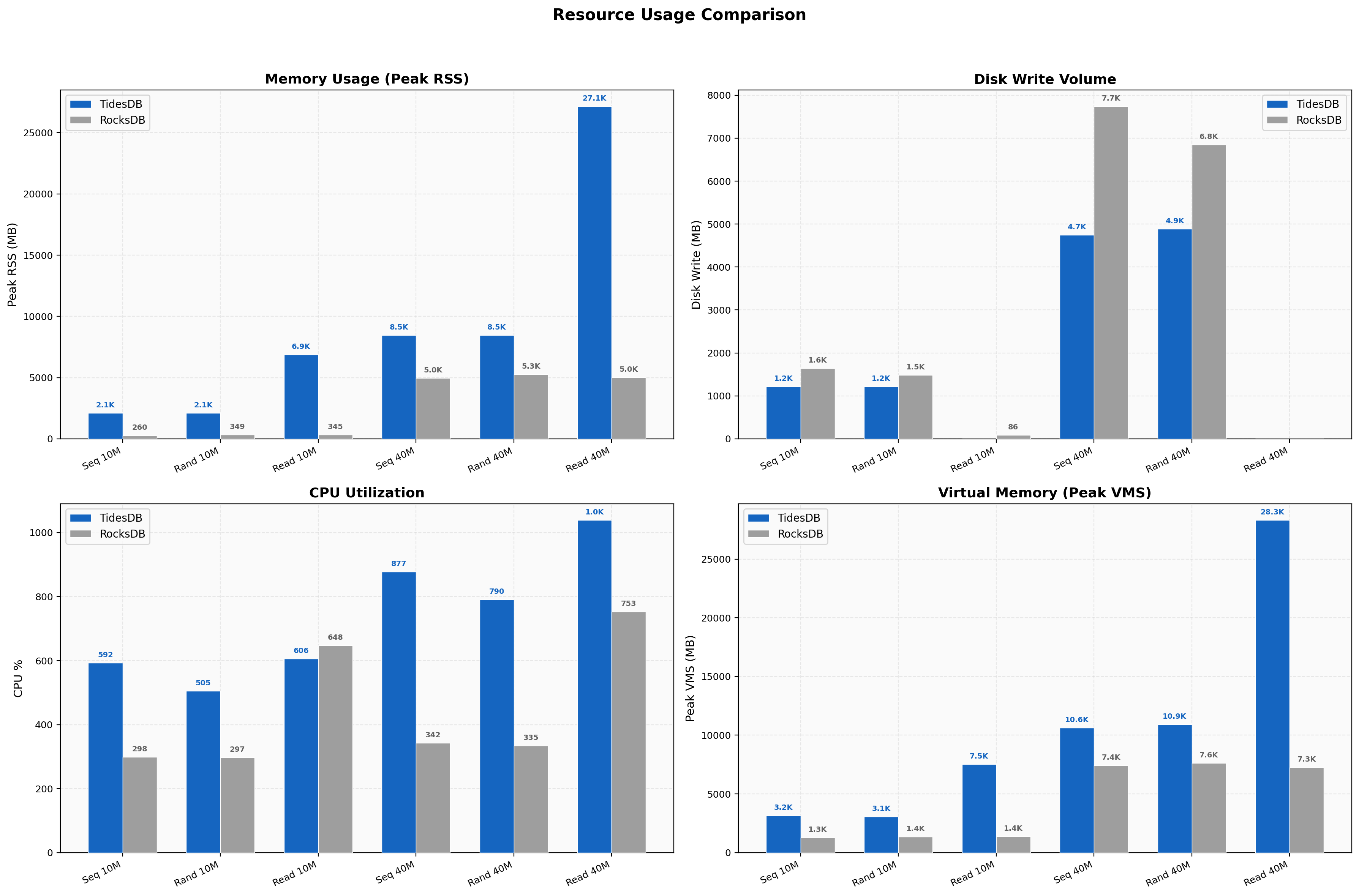 Resource Usage