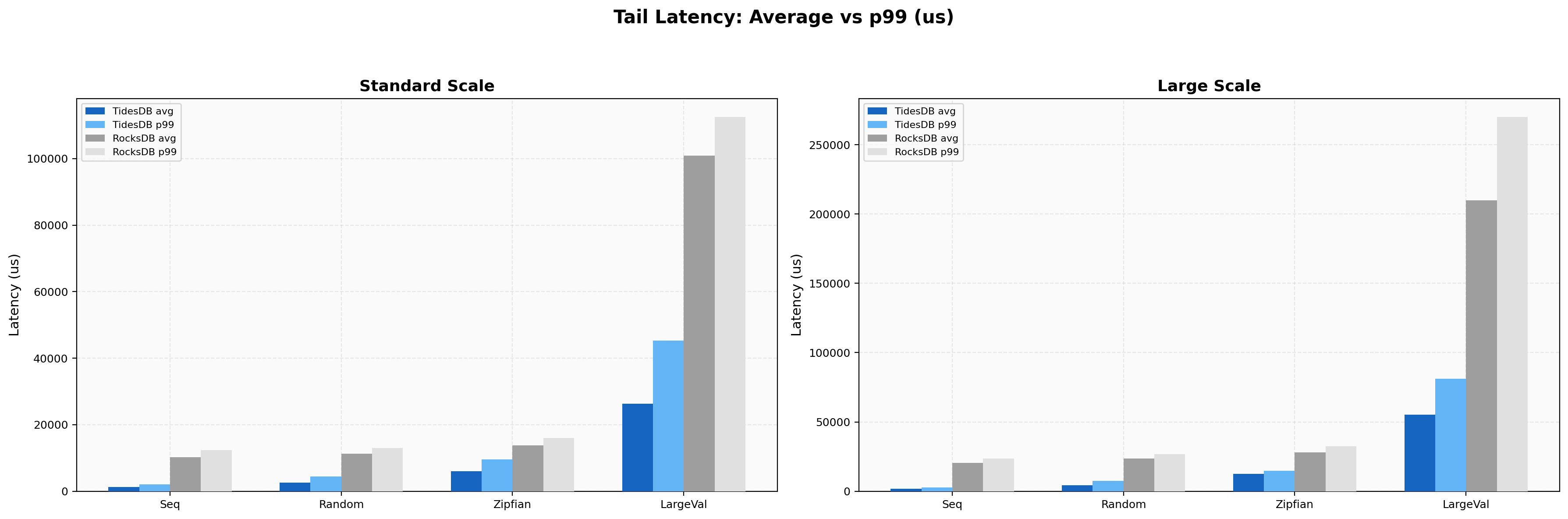 Tail Latency