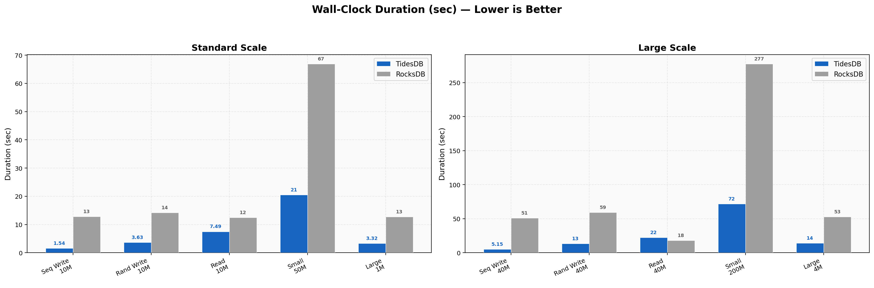 Duration Comparison