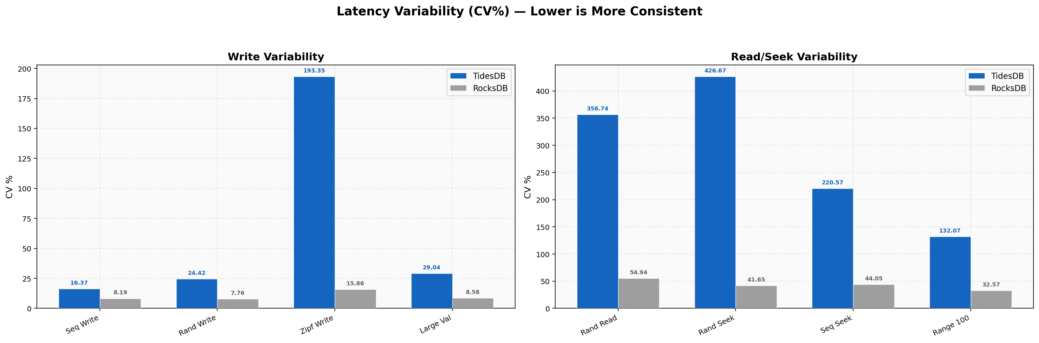 Latency Variability