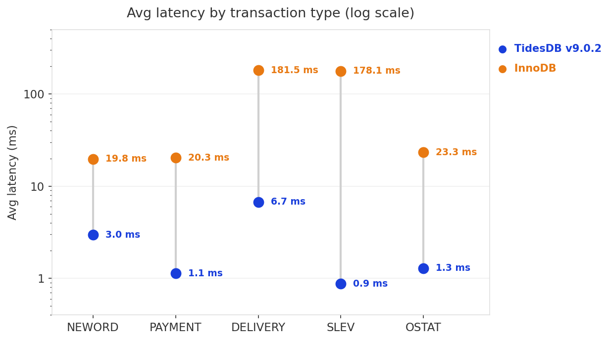 Average latency by transaction type