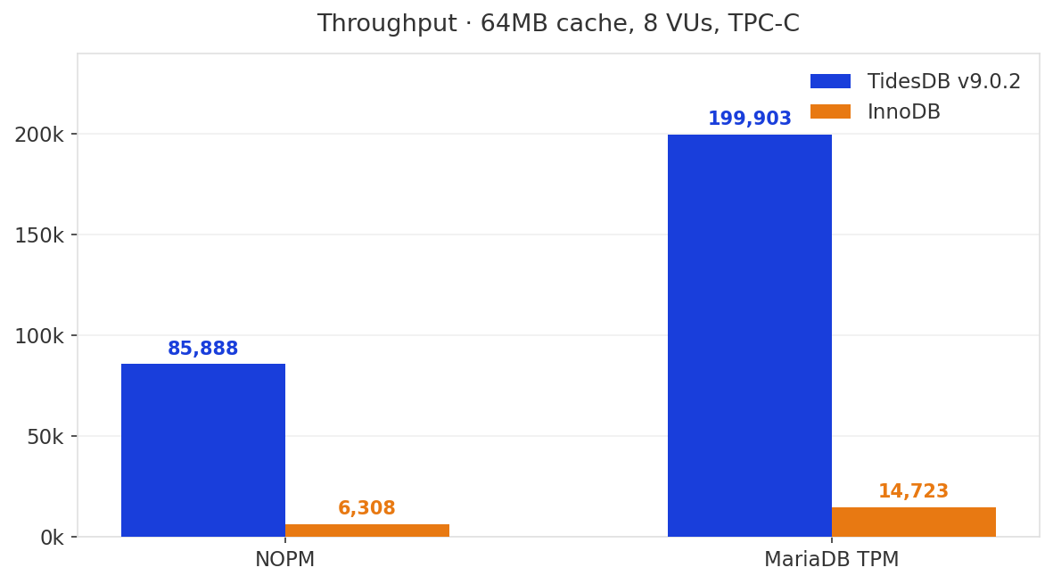 Throughput comparison