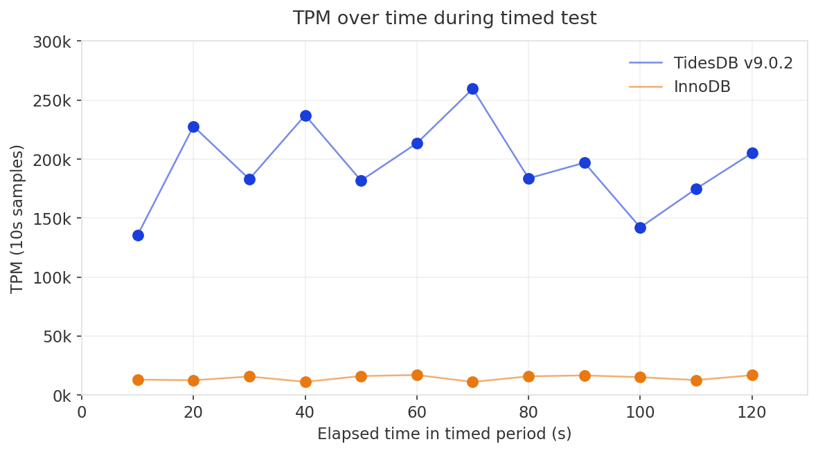 TPM over time during timed test