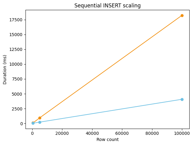 Sequential INSERT scaling