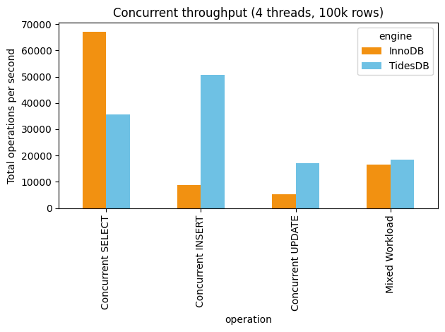 Concurrent throughput (4 threads, 100k rows)